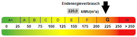 Kennwert Energieausweis