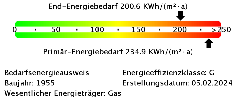 Energiebedarfswerte