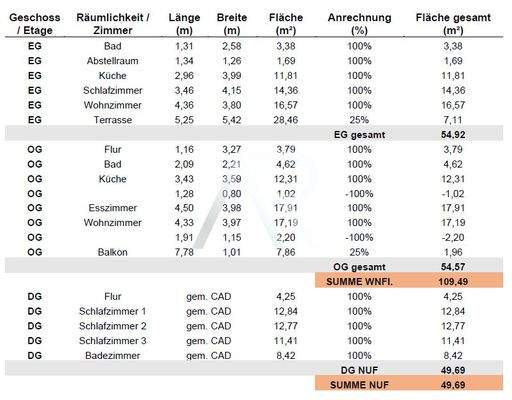 Wohn- und Nutzflächenberechnung