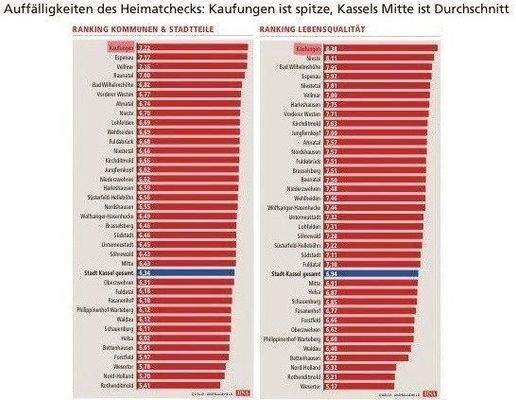 Kaufungen - Wohnen mit Lebensqualität, Quelle: HNA