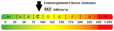Kennwert Energieausweis