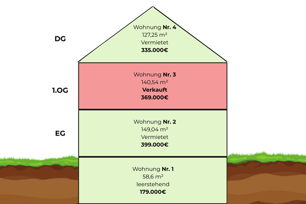 Verfügbare Einheiten