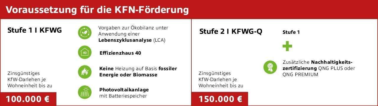 kfn-foerderung je nach Einheit