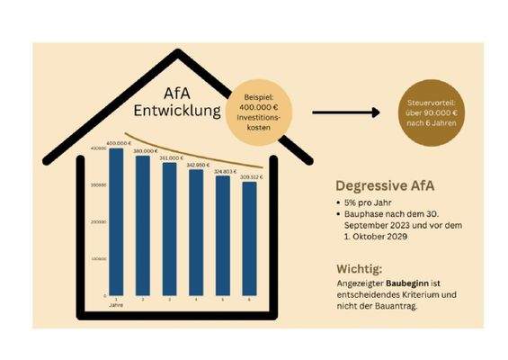 Kapitalanleger aufgepasst! 5 % degressive Abschreibung!