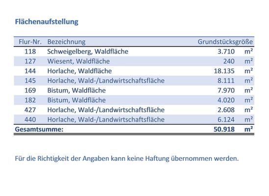 Flächenaufstellung