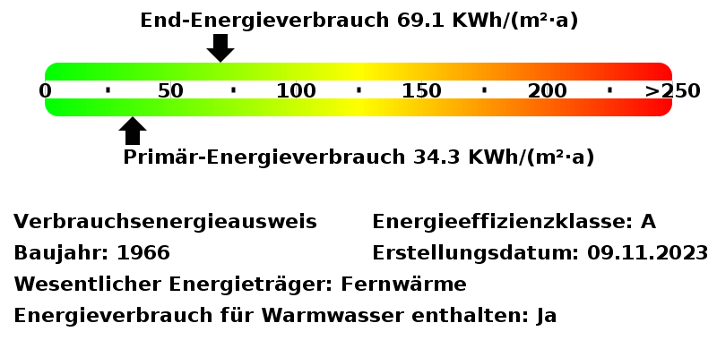 Energieverbrauchswerte